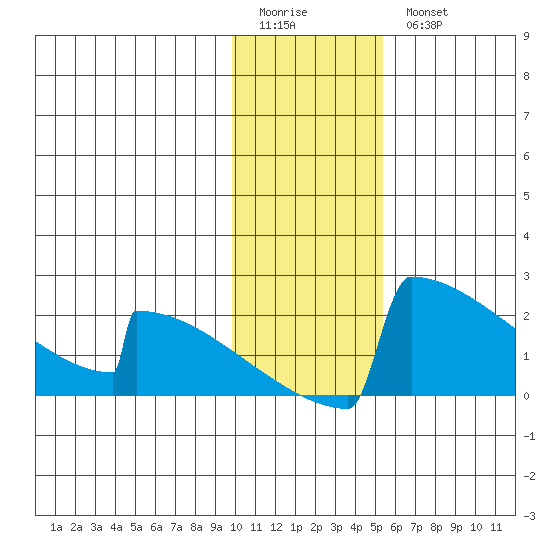 King Salmon tide chart for Sunday, January 22, 2023