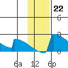 King Salmon tide chart for Sunday, January 22, 2023
