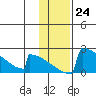 King Salmon tide chart for Tuesday, January 24, 2023