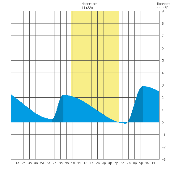 King Salmon tide chart for Wednesday, January 25, 2023