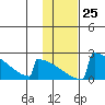 King Salmon tide chart for Wednesday, January 25, 2023