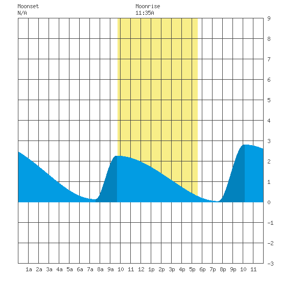 King Salmon tide chart for Thursday, January 26, 2023