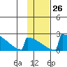 King Salmon tide chart for Thursday, January 26, 2023