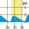 King Salmon tide chart for Friday, January 27, 2023