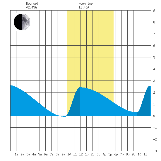 King Salmon tide chart for Saturday, January 28, 2023
