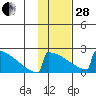 King Salmon tide chart for Saturday, January 28, 2023