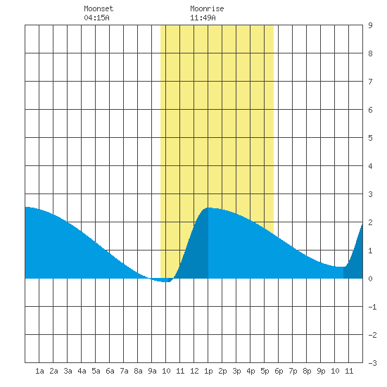 King Salmon tide chart for Sunday, January 29, 2023