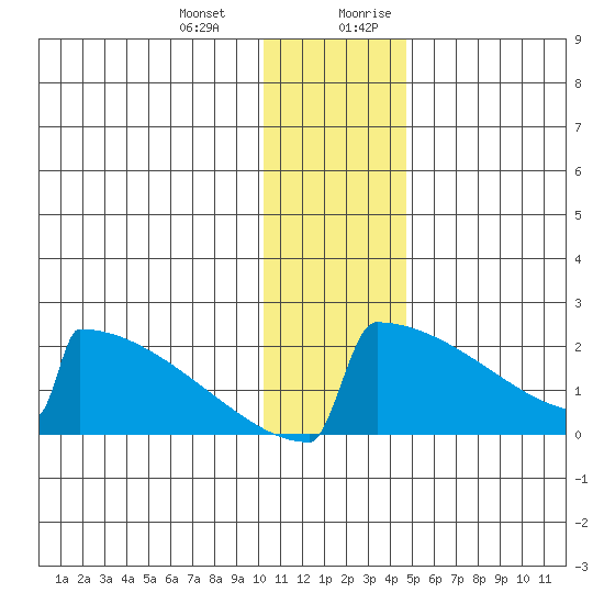 King Salmon tide chart for Monday, January 2, 2023