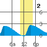 King Salmon tide chart for Monday, January 2, 2023