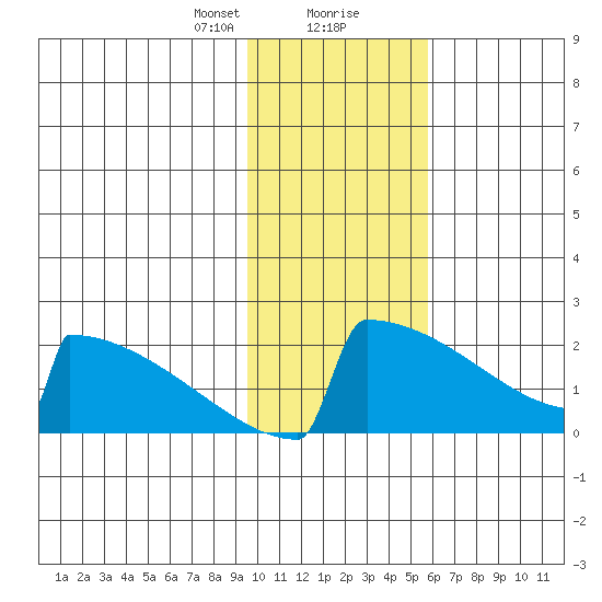 King Salmon tide chart for Tuesday, January 31, 2023