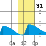 King Salmon tide chart for Tuesday, January 31, 2023