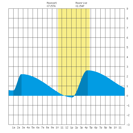 King Salmon tide chart for Tuesday, January 3, 2023