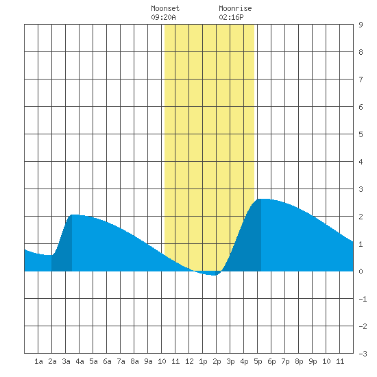 King Salmon tide chart for Wednesday, January 4, 2023