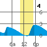 King Salmon tide chart for Wednesday, January 4, 2023