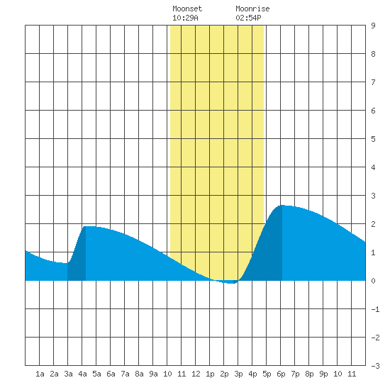 King Salmon tide chart for Thursday, January 5, 2023