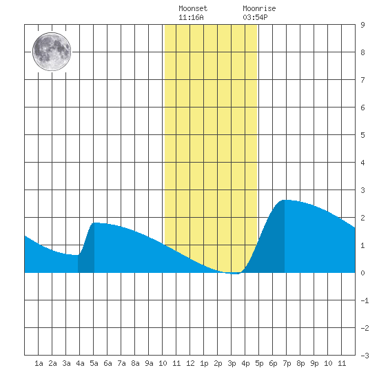 King Salmon tide chart for Friday, January 6, 2023