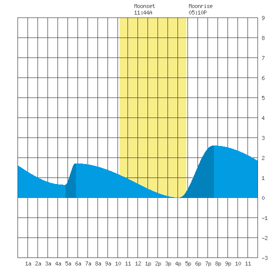 King Salmon tide chart for Saturday, January 7, 2023