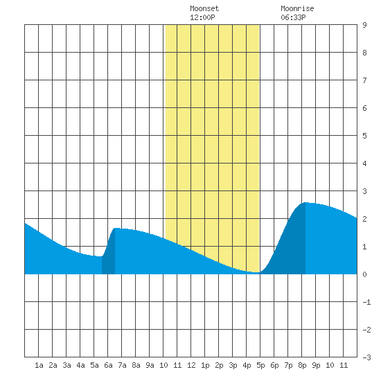 King Salmon tide chart for Sunday, January 8, 2023