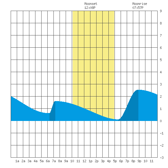 King Salmon tide chart for Monday, January 9, 2023