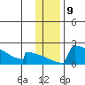 King Salmon tide chart for Monday, January 9, 2023