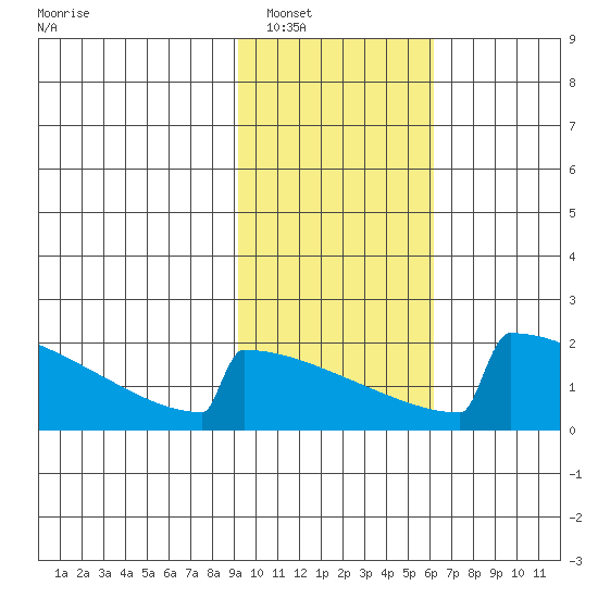 King Salmon tide chart for Friday, February 10, 2023