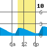 King Salmon tide chart for Friday, February 10, 2023