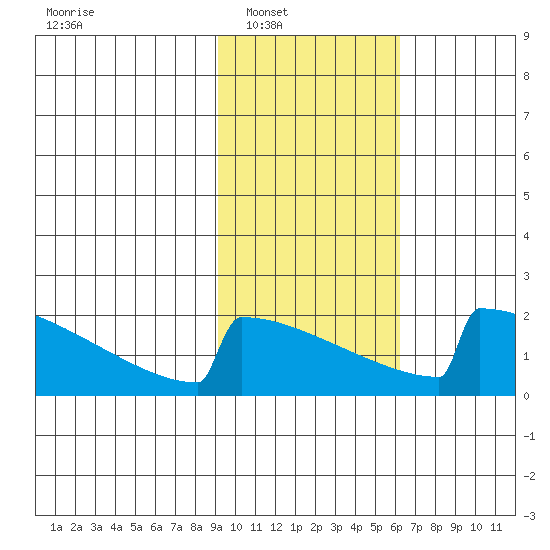 King Salmon tide chart for Saturday, February 11, 2023