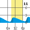 King Salmon tide chart for Saturday, February 11, 2023