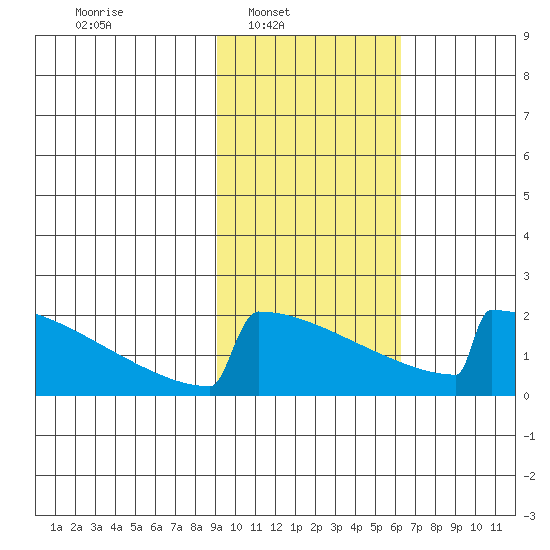King Salmon tide chart for Sunday, February 12, 2023