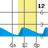 King Salmon tide chart for Sunday, February 12, 2023