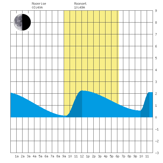 King Salmon tide chart for Monday, February 13, 2023