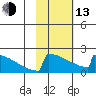 King Salmon tide chart for Monday, February 13, 2023
