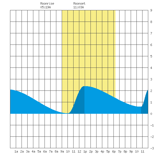King Salmon tide chart for Tuesday, February 14, 2023