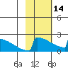 King Salmon tide chart for Tuesday, February 14, 2023