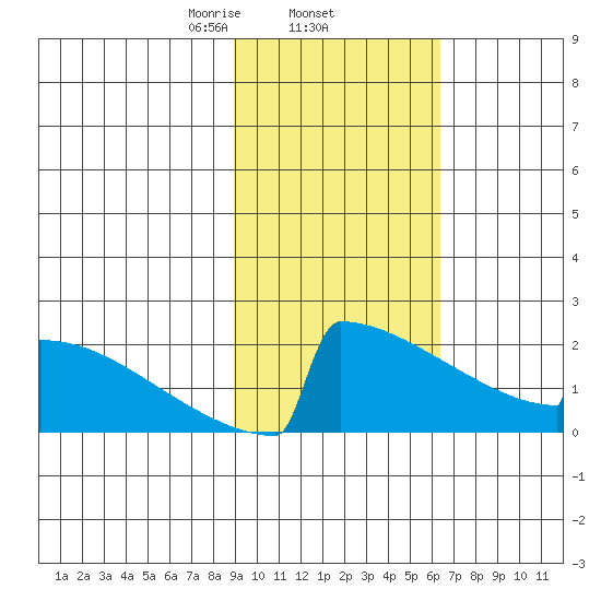 King Salmon tide chart for Wednesday, February 15, 2023