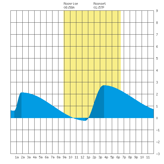 King Salmon tide chart for Friday, February 17, 2023