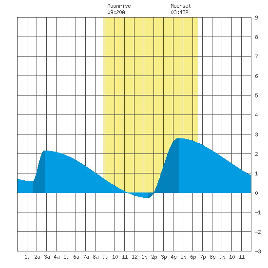 King Salmon tide chart for Saturday, February 18, 2023