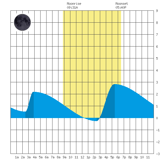 King Salmon tide chart for Sunday, February 19, 2023