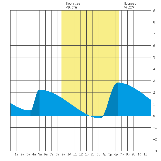 King Salmon tide chart for Monday, February 20, 2023