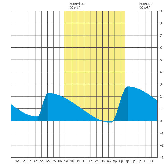 King Salmon tide chart for Tuesday, February 21, 2023