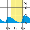King Salmon tide chart for Tuesday, February 21, 2023