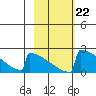 King Salmon tide chart for Wednesday, February 22, 2023