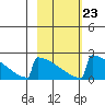 King Salmon tide chart for Thursday, February 23, 2023