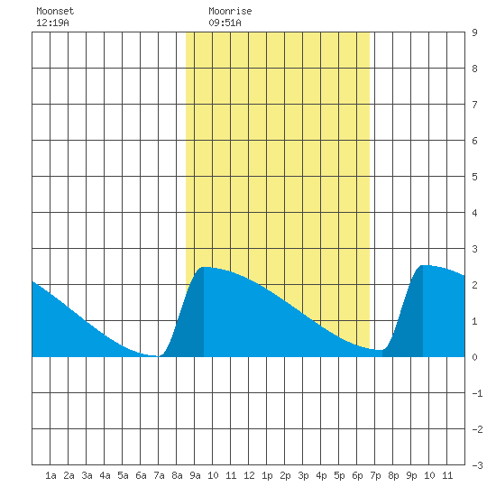 King Salmon tide chart for Friday, February 24, 2023