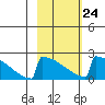 King Salmon tide chart for Friday, February 24, 2023