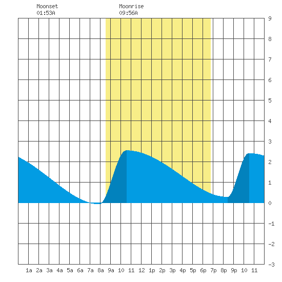 King Salmon tide chart for Saturday, February 25, 2023