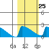 King Salmon tide chart for Saturday, February 25, 2023