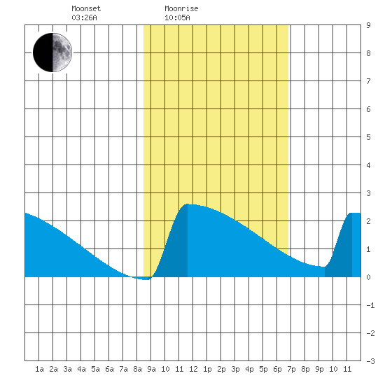 King Salmon tide chart for Sunday, February 26, 2023