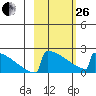 King Salmon tide chart for Sunday, February 26, 2023