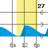 King Salmon tide chart for Monday, February 27, 2023